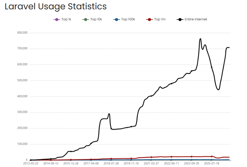 Why Laravel is the Best PHP Framework In 2026? 1 Laravel Usage Statistics