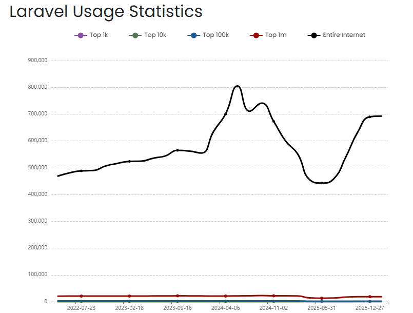 Top 10 Key Features of Laravel for Modern Web Development 4 Laravel Usage