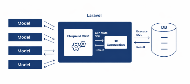 Top 10 Key Features of Laravel for Modern Web Development 3 Laravel