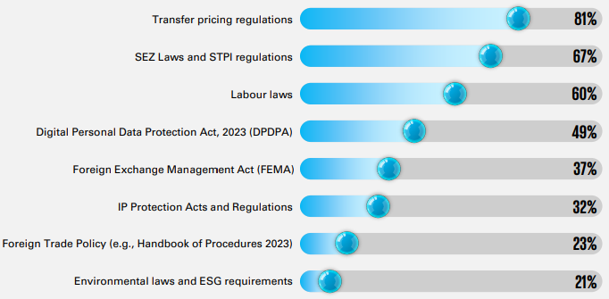 Legal Compliances for GCCs in India: A Complete Guide 1 Legal Compliances for GCCs in India Stats