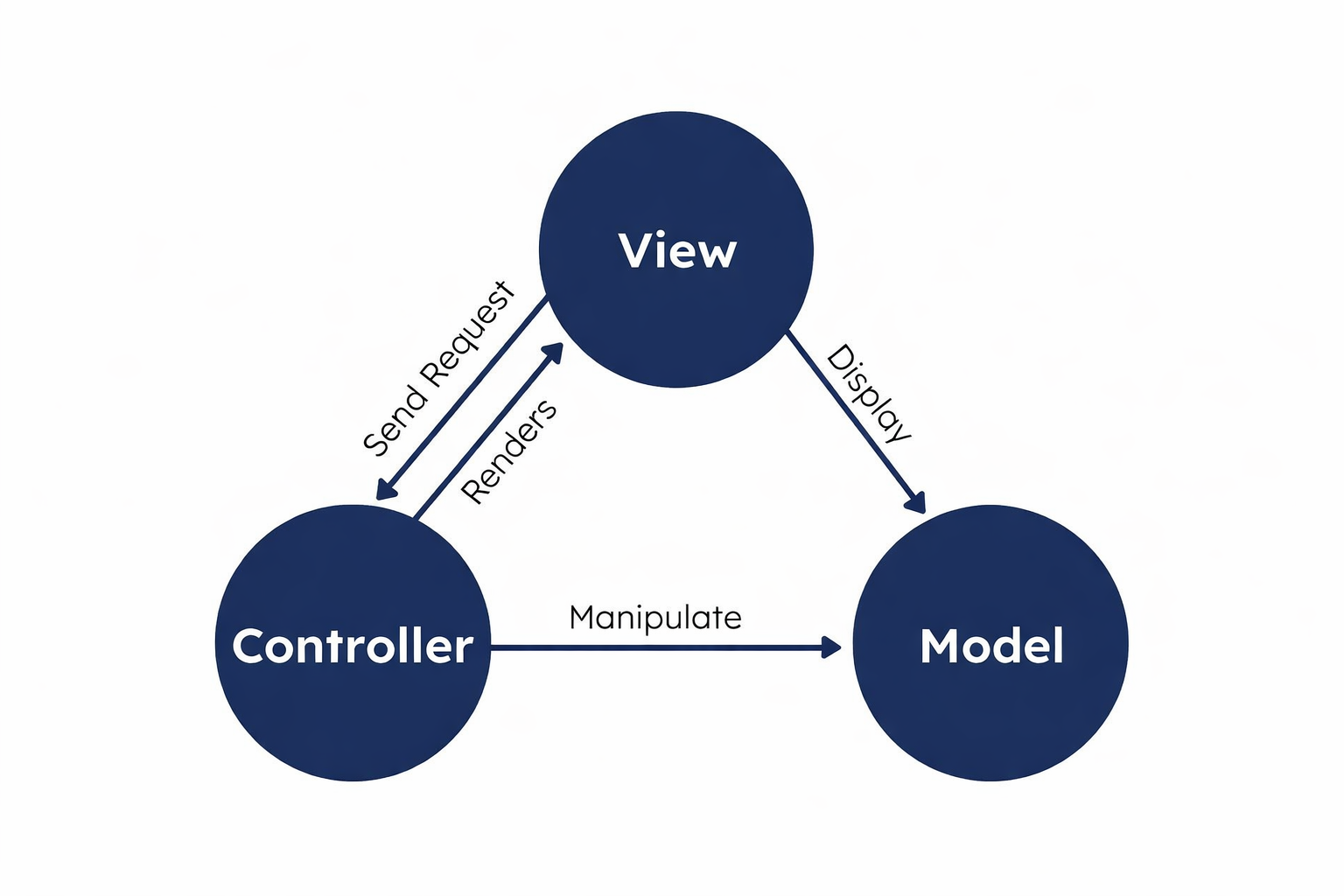 Top 10 Key Features of Laravel for Modern Web Development 2 MVC (Model-View-Controller) Architecture