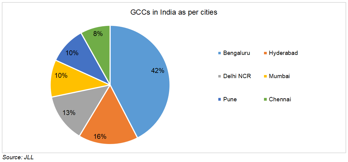 Top 20+ Global Capability Center (GCC) Companies Shaping India’s Business Landscape in 2026 3 Major GCC Hubs in India