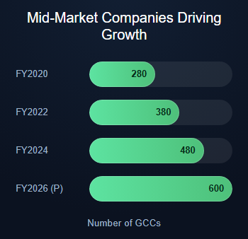 GCC Sizes Explained: Enterprise, Medium, Small and Nano GCCs 3 Mid Market GCCs