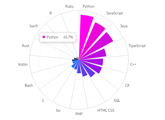 Python Developer Hourly Rates: How Much Does It Cost to Hire a Developer in 2026 2 Python developer hourly rates distribution in 2026 by eSpark.