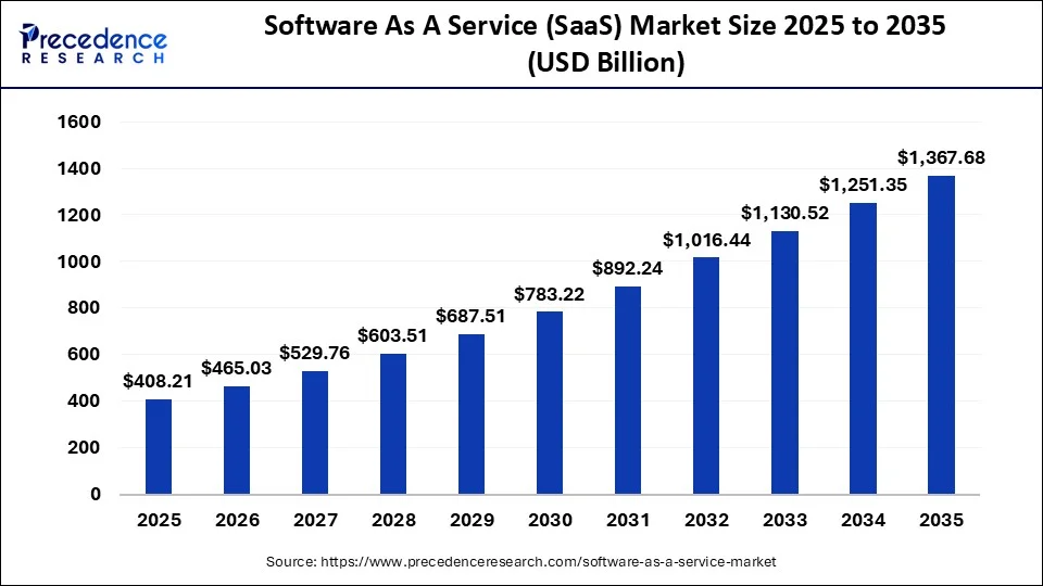 Complete Guide to SaaS Pricing Models: Strategies, Templates and Examples 1 SaaS