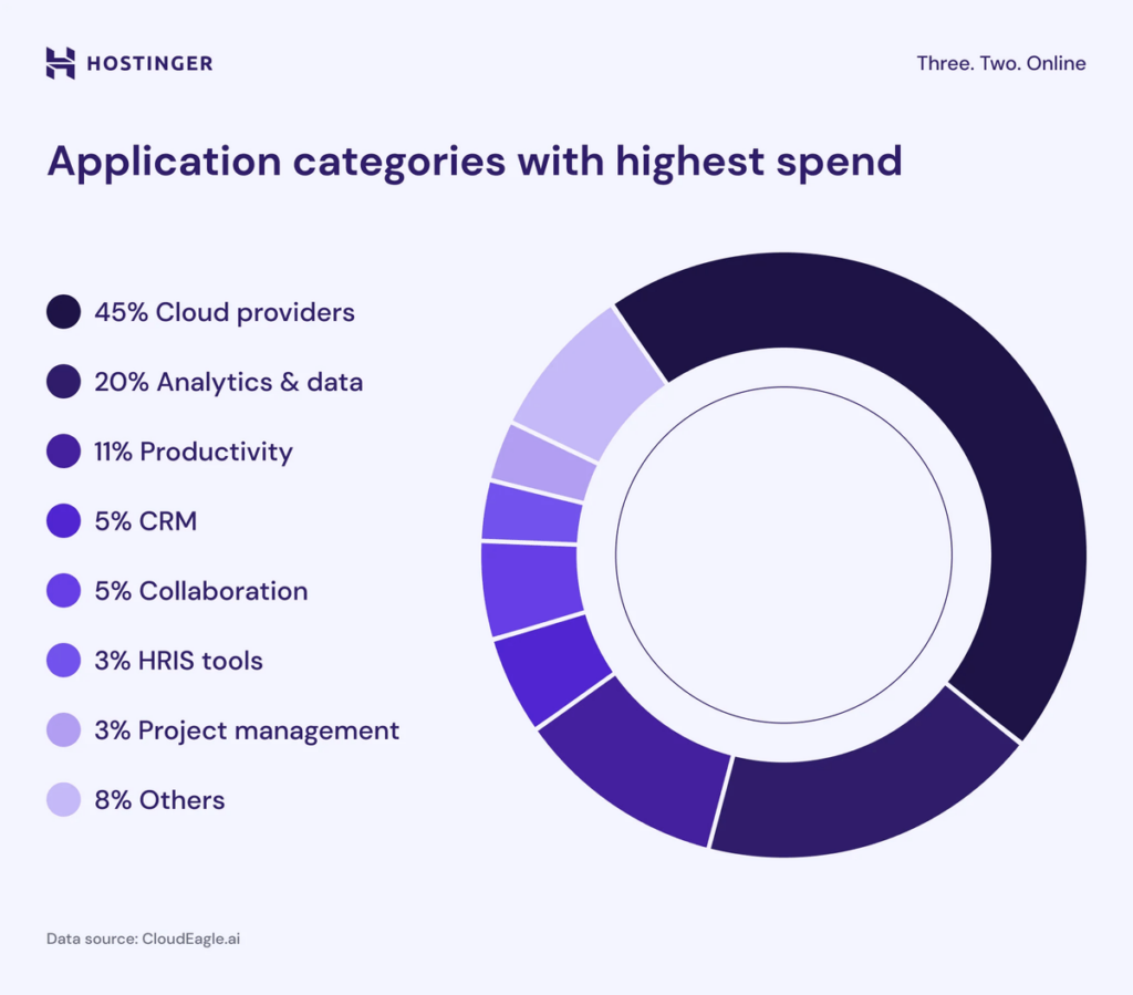 SaaS Migration Guide : Strategy To Transform Your Business 7 SaaS budgets