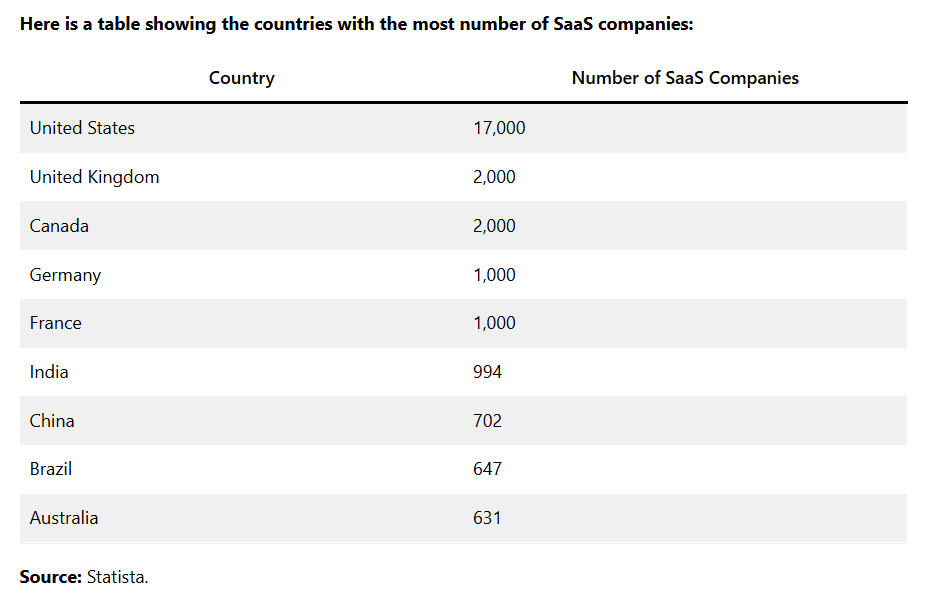 SaaS Migration Guide : Strategy To Transform Your Business 2 SaaS companies operate worldwide