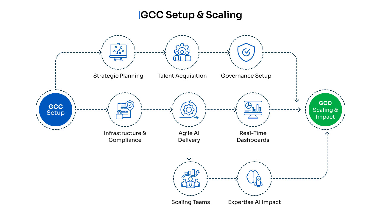 Setup & Scaling AI-focused GCC