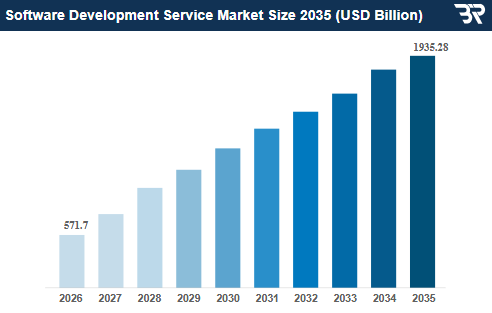 Top Software Development Metrics You Must Track for High-Quality Software 1 Software Development Service Market
