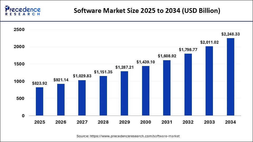 28 Software Development Trends Shaping the Industry in 2026 1 Software Market size