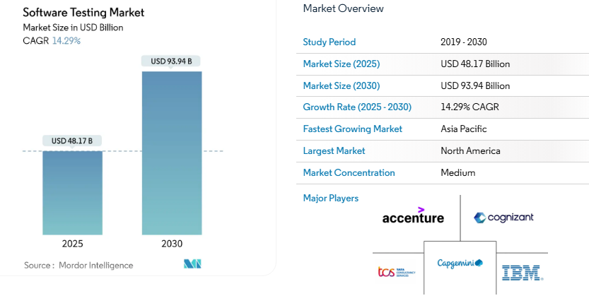 Top 20+ Software Testing Trends for 2026 1 Software testing market