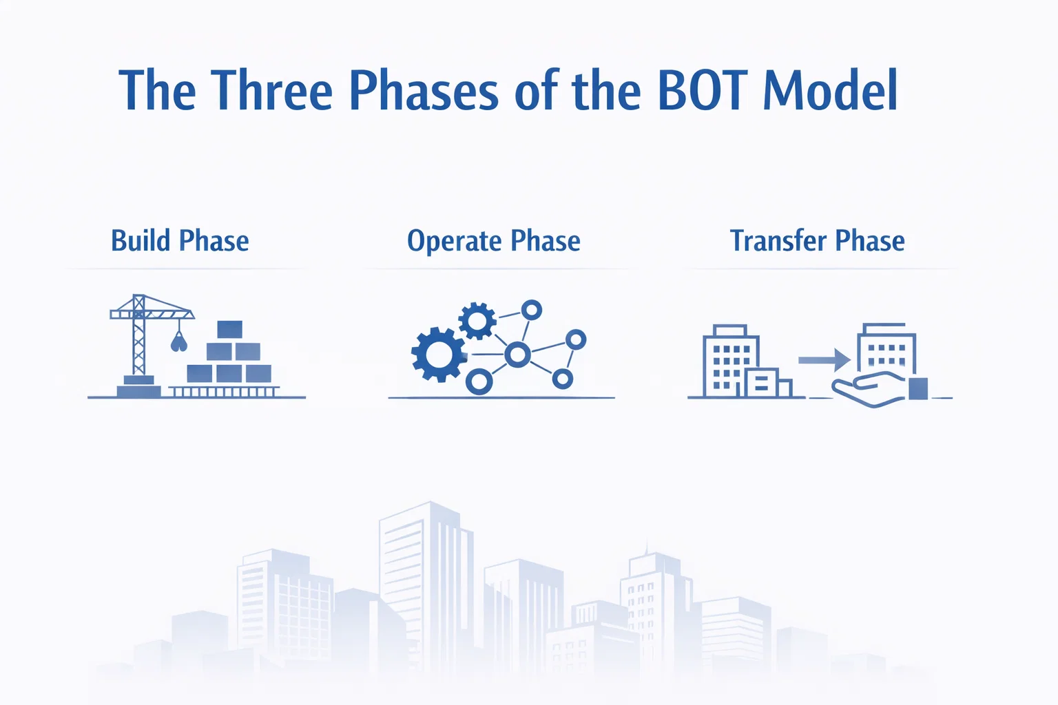 BOT (Build Operate Transfer) Model for GCC: A Practical Guide for Enterprises 2 Three Phases of Bot Model