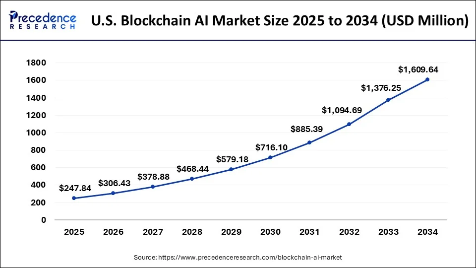 Top 25+ Blockchain Development Companies of 2026 2 U.S. blockchain AI market