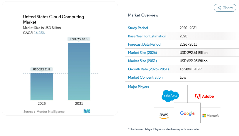 Top 50 Cloud Consulting Companies for Startups and Enterprises in 2026 3 U.S. cloud computing market
