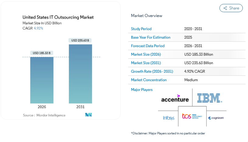 Top Software Development Outsourcing Companies in 2026 3 1. eSpark's US IT outsourcing market analysis shows growth from $185.33B in 2026 to $235.63B in 2031 with a 4.92% CAGR.