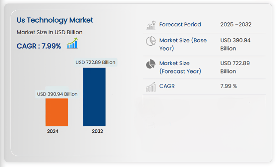 Top 50+ Tech Companies in Dallas Leading the Industry in 2026 1 ESpark Technology Market growth forecast and analysis, highlighting industry trends and future projections.US technology market