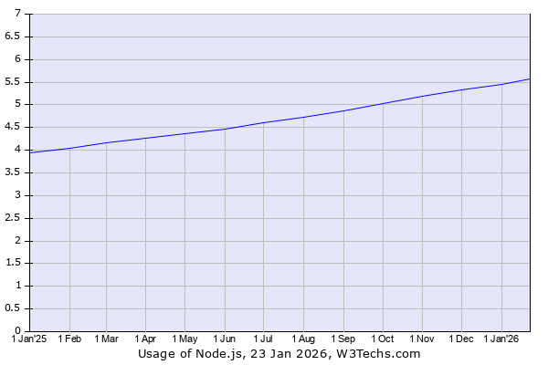 Node.js Best Practices for Performance and Security in 2026 1 Usage of node.js