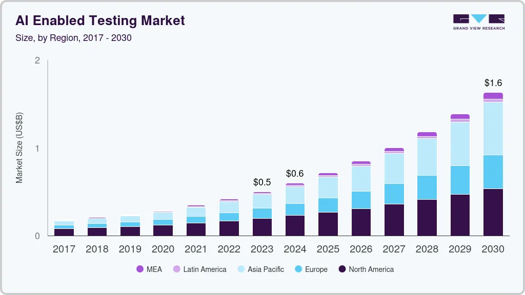 Top 50+ Software Testing Companies - 2026 Rankings 2 ESpark's market growth in testing industry from 2017 to 2030.