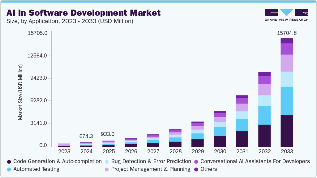 Top Software Development Outsourcing Companies in 2026 4 global AI in software development market