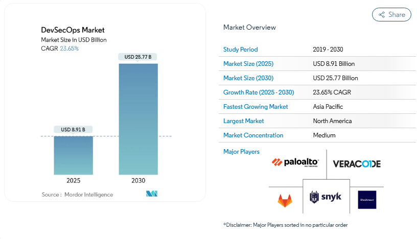 28 Software Development Trends Shaping the Industry in 2026 2 global DevSecOps market