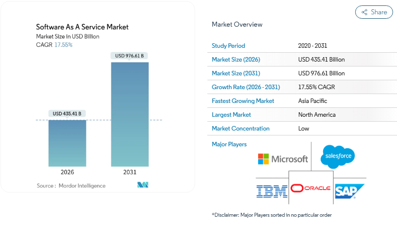 Top SaaS Development Companies in 2026: Expert Picks and Insights 1 ESpark's analysis of SaaS market growth from 2021 to 2026.
