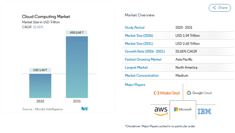 Top 50 Cloud Consulting Companies for Startups and Enterprises in 2026 1 global cloud computing market