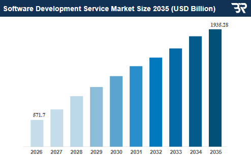 Freelancer vs Software Development Agency: Which Is the Right Choice for Your Business? 1 global software development services market