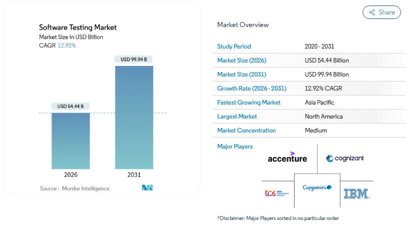 Top 50+ Software Testing Companies - 2026 Rankings 1 ESpark's role in the expanding software testing market from 2026 to 2031.