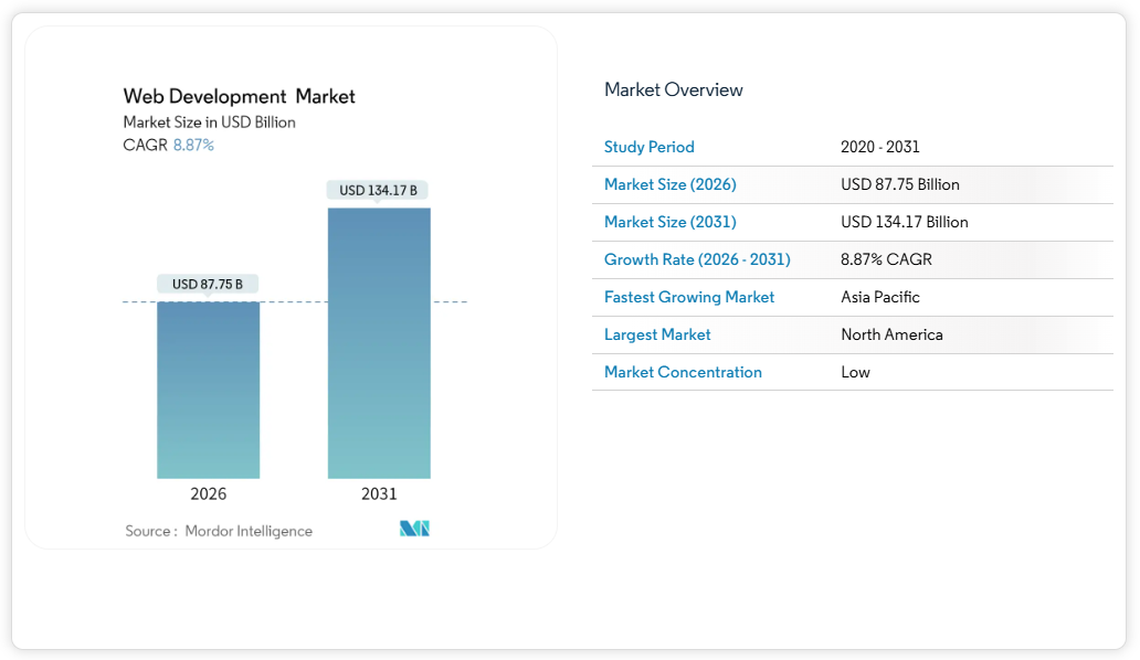 Web Application Development Cost: Complete Guide 1 global web development market