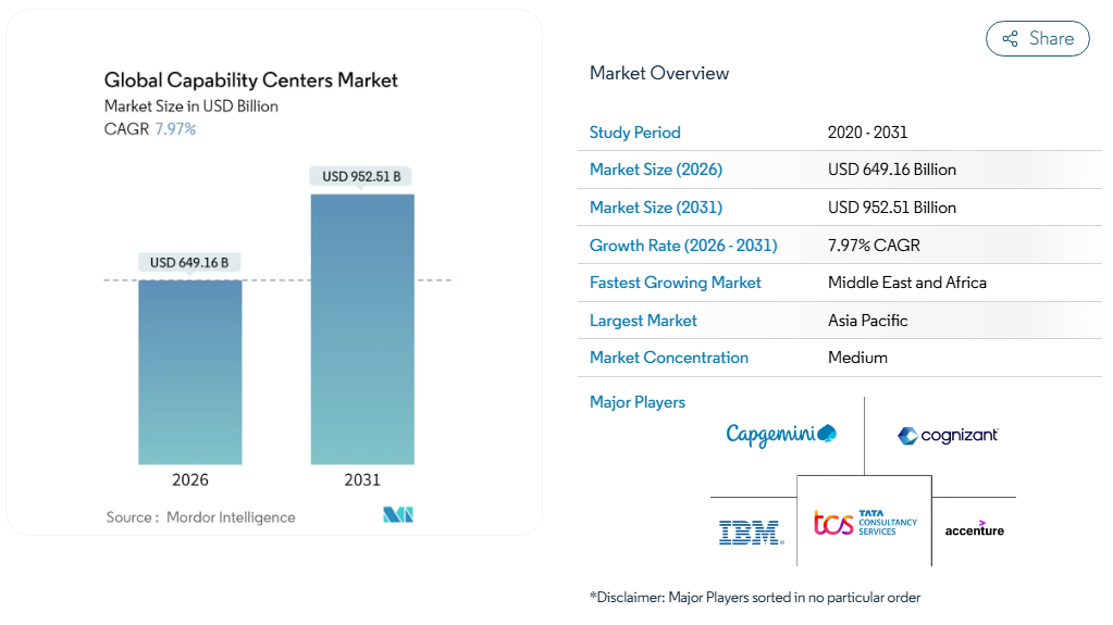 Managed GCC vs Captive GCC: Which Model Fits Your Enterprise? 1 USD 952.51 billion global capability centers market forecast for 2031, highlighting eSpark's expertise in driving growth and innovation in the tech industry.