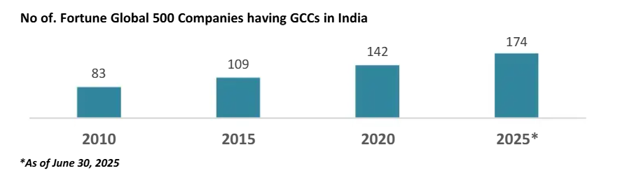 GCC Challenges Enterprises Face and Proven Ways to Overcome Them in 2026 3 Stats Data for 174 Fortune Global 500 companies have established GCCs in India