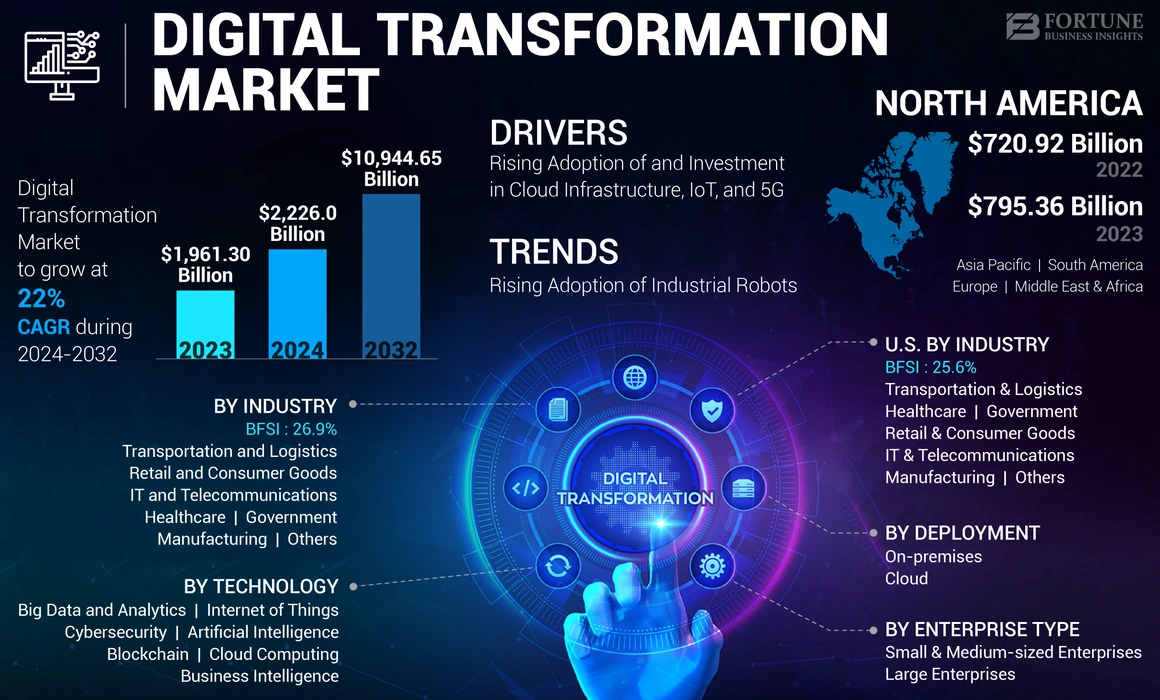 Digital Transformation in GCC: Tech Strategies for Business Success 3 Digital Transformation in GCC Stats