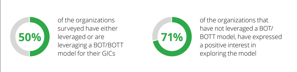 Rise of BOT Model: Why Enterprises are adopting it for GCCs 1 Rise of BOT Model Stats & Insights