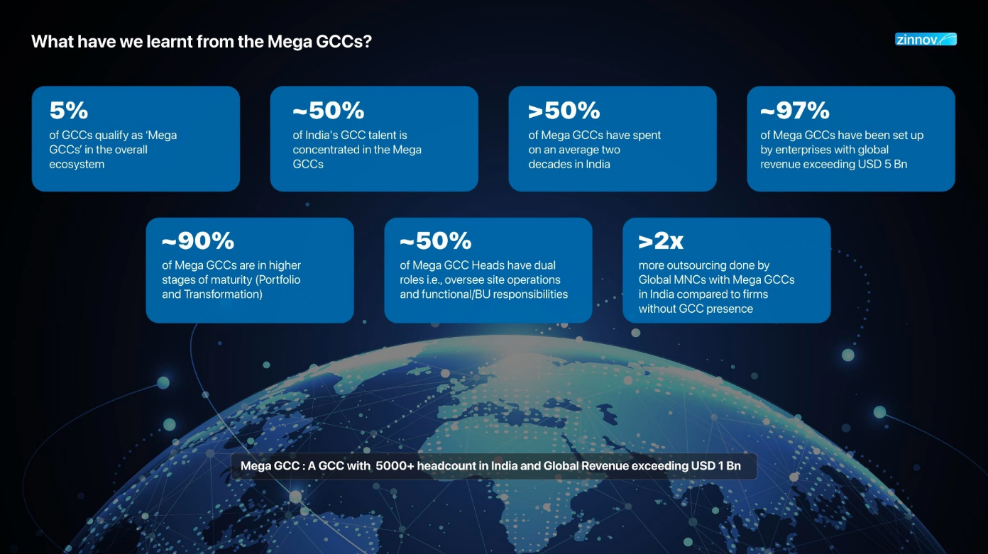 Managed GCC vs Captive GCC: Which Model Fits Your Enterprise? 3 5% of GCCs qualify as ‘Mega GCCs’ in the overall ecosystem, highlighting eSparkBiz’s focus on high-impact tech hubs.