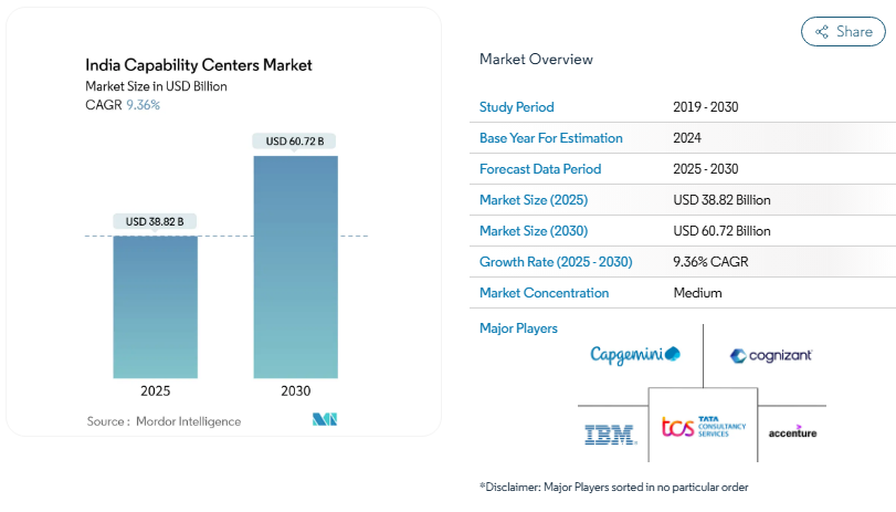 Why CXOs are Investing on India’s GCC Ecosystem in 2026? 1 India’s GCC Ecosystem Stats