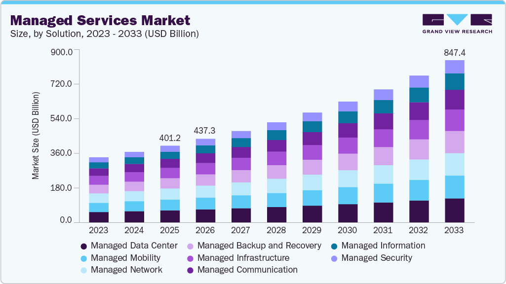GCC vs Managed Services: Which Model Fits Your Long-Term Strategy? 3 GCC vs Managed Services Stats