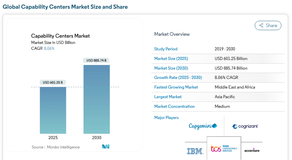 GCC vs Managed Services: Which Model Fits Your Long-Term Strategy? 2 GCC vs Managed Services Stats