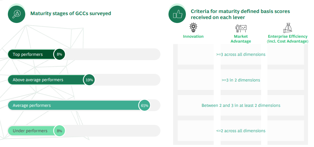 10 Common GCC Setup Mistakes Enterprises Make & How to Avoid Them 2 GCC Setup Mistakes Stats