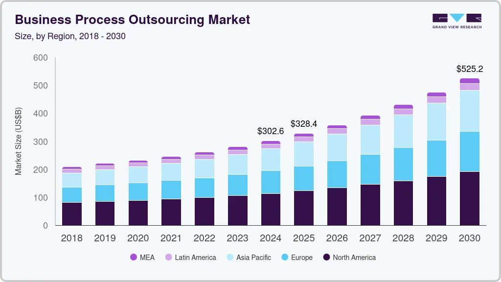 Build Operate Transfer (BOT) Model in Outsourcing: A Strategic Guide 2 BOT Model in Outsourcing Stats