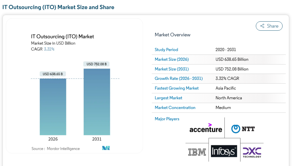 GCC vs Managed Services: Which Model Fits Your Long-Term Strategy? 4 GCC vs Managed Services Stats