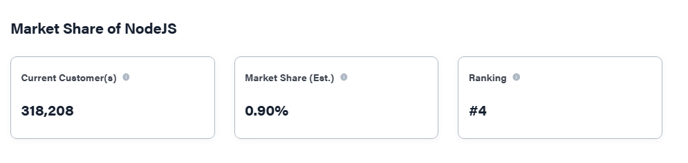 Node.js Best Practices for Performance and Security in 2026 3 market share of node.js