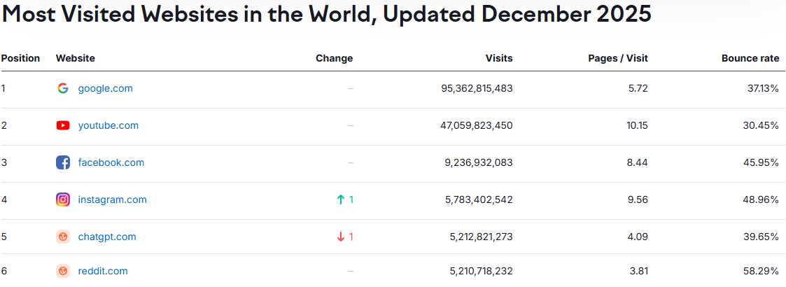 Top 50+ Web Development Companies - 2026 Rankings 3 most visited website globally