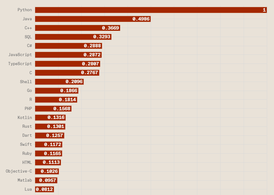 How much does it Cost to Build a Web App with Python in 2026? 1 top programming languages