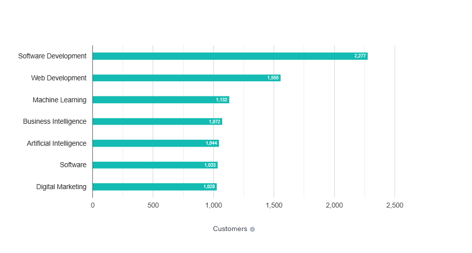 Angular Best Practices for Building Scalable Angular Apps 1 widely adopted across Software Development
