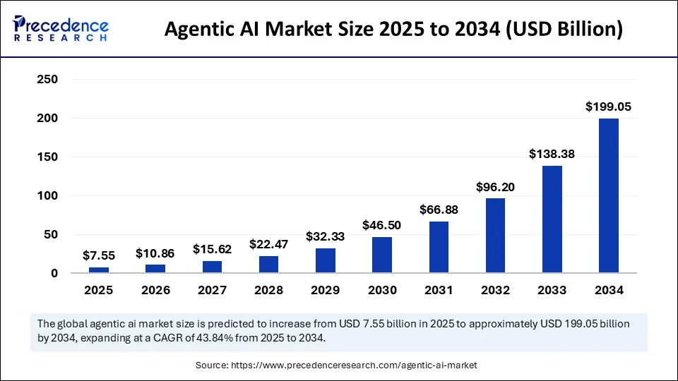 Agentic AI in GCC: Building Autonomous Global Capability Centers 1 Agentic market AI