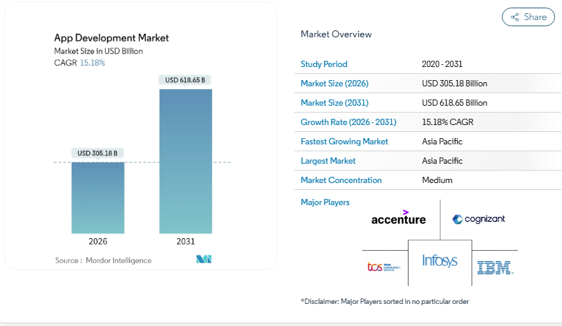 Top 10 Progressive Web App Development Companies 2026 2 App development Market