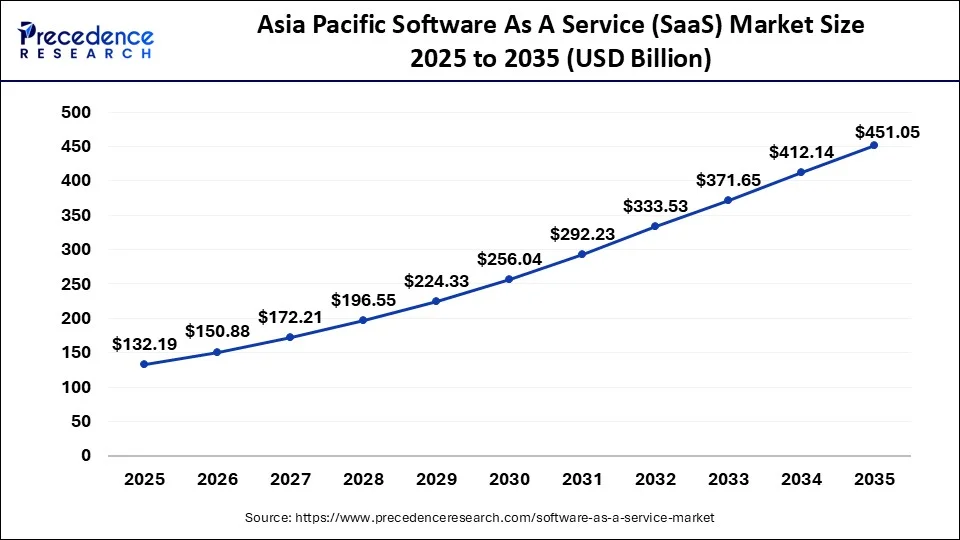 Top 10 SaaS Development Companies in Texas & 2026 Rankings 1 Chart showing eSpark's role in Asia Pacific SaaS market growth from 2025 to 2035, highlighting the company's contribution to the expanding industry.