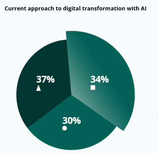 Top 10 AI Software Development Companies in India for 2026 3 Current Approach