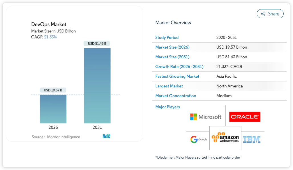 Top 10 DevOps Development Companies in India 1 Devops market