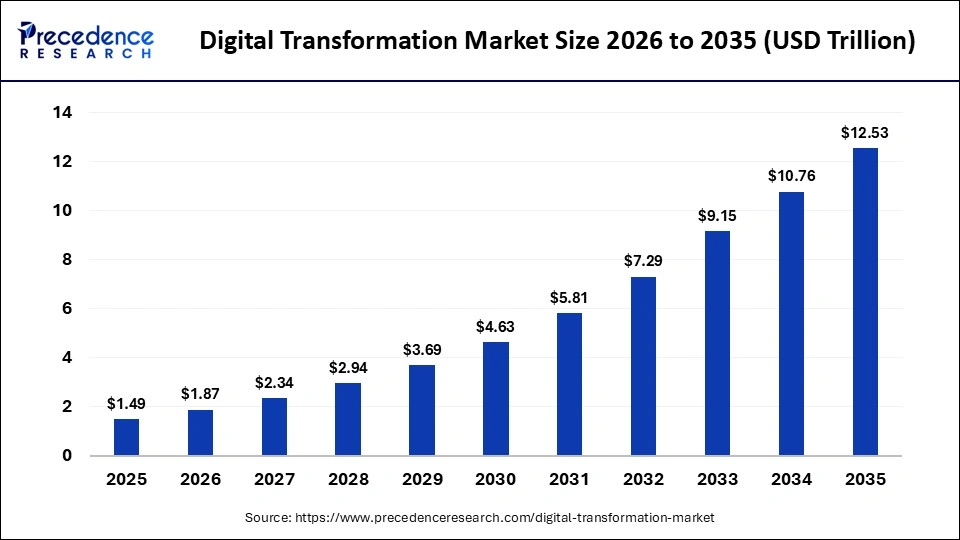 Top 10 Digital Transformation Companies In India – Expert Picks 2 DT